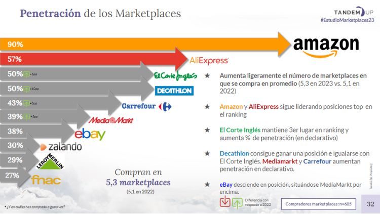 Diapositiva que muestra el porcentaje de penetración de varios marketplaces en España 2023
